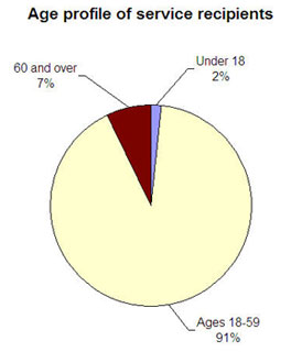 client age profile