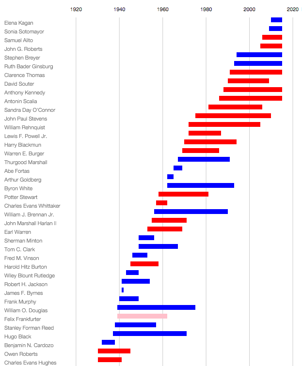 Supreme Court Justice appointments from 1930 to present. Legend: Democrat - blue; Republican - red; Independent - pink. Chart generated via http://jalapic.github.io/justice#