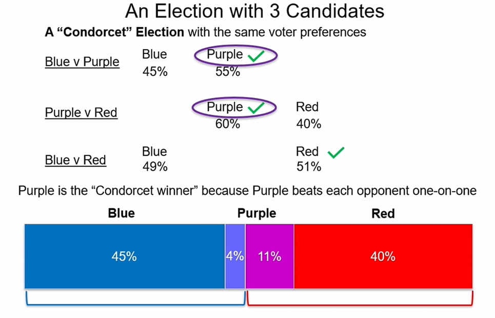 Graphic - An Election with 3 Candidates