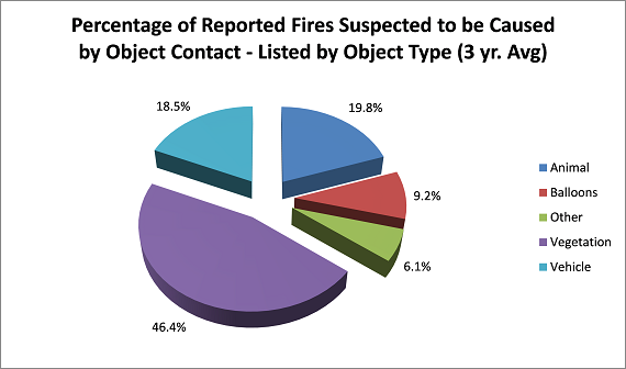 Percentage of Reported Fires Suspected to be Caused by Object Contact - Listed by Object Type