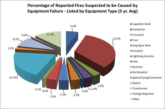 Percentage of Reported Fires Suspected to be Caused by Equipment Failure - Listed by Equipment Type